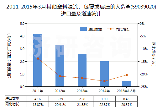 2011-2015年3月其他塑料浸涂、包覆或?qū)訅旱娜嗽旄?59039020)進(jìn)口量及增速統(tǒng)計